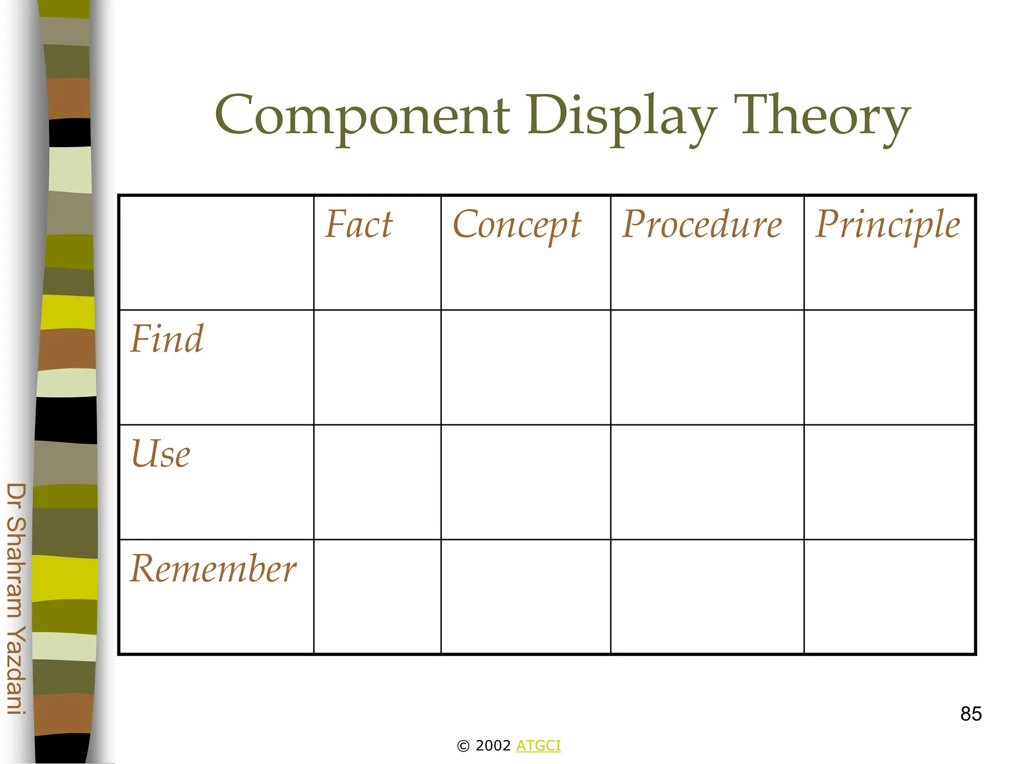 © 2002 ATGCI
Dr
Shahram
Yazdani
85
Component Display Theory
Fact Concept Procedure Principle
Find
Use
Remember
 