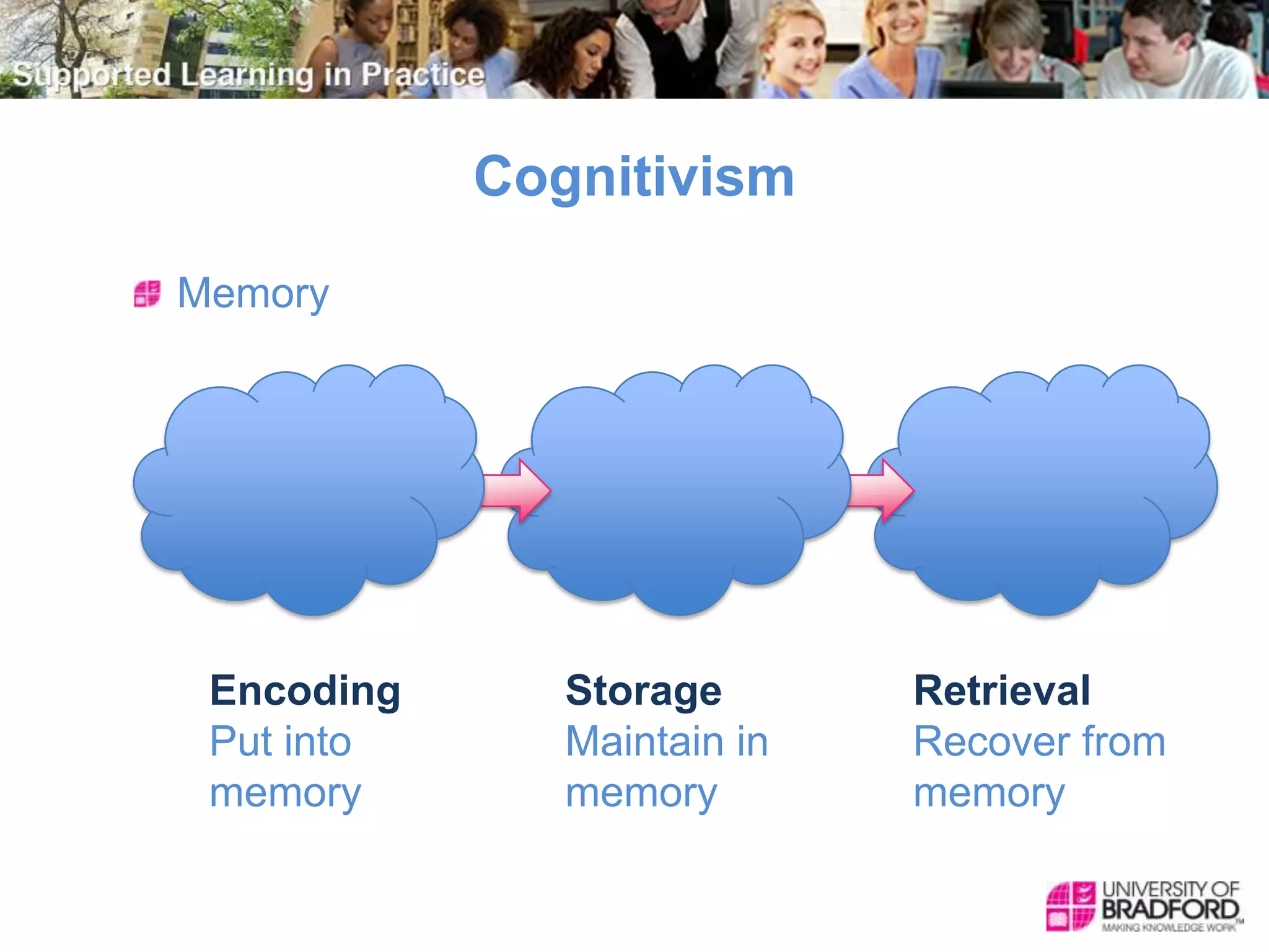 Retrieval
Recover from
memory
Storage
Maintain in
memory
Cognitivism
Memory
Encoding
Put into
memory
 