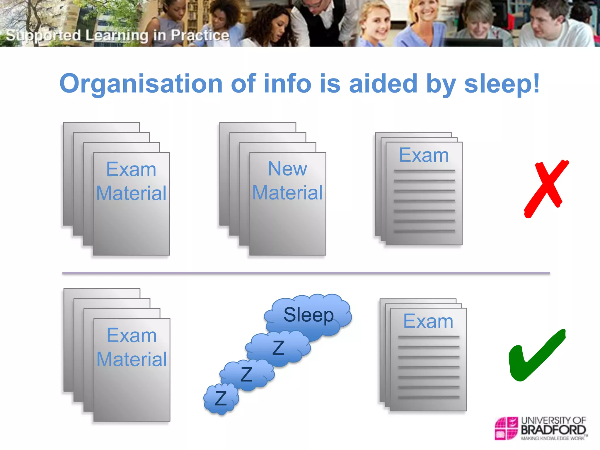 Organisation of info is aided by sleep!
Exam
Material
New
Material
Exam
Exam
Material
ExamSleep
Z
Z
Z
✔
✗
 