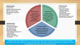 Cognitivism
Learner goes
beyond external:
is an internal
processes – short
& long term
Memory
Constructivism
Learner builds on
experience (internal).
Active & social in
learning process
Behaviorism
Learner is
passive: Learns
via external
processes i.e.
Positive
Reinforcement
Image shows: three perspectives on learning based upon theoretical principles. Instructional methods
associated with each, adjacent to respective quadrant. The blue and Green quadrants are students-focused
learning approach, and red is instructor-focused
 