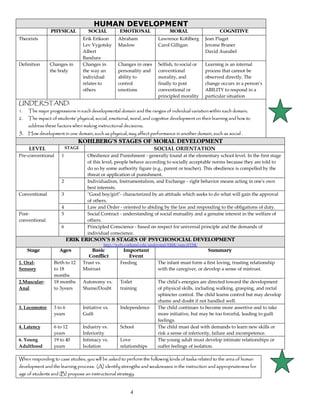 4
HUMAN DEVELOPMENT
PHYSICAL SOCIAL EMOTIONAL MORAL COGNITIVE
Theorists Erik Erikson
Lev Vygotsky
Albert
Bandura
Abraham
Maslow
Lawrence Kohlberg
Carol Gilligan
Jean Piaget
Jerome Bruner
David Ausubel
Definition Changes in
the body
Changes in
the way an
individual
relates to
others
Changes in ones
personality and
ability to
control
emotions
Selfish, to social or
conventional
morality, and
finally to post
conventional or
principled morality
Learning is an internal
process that cannot be
observed directly. The
change occurs in a person’s
ABILITY to respond in a
particular situation
UNDERSTAND:
1. The major progressions in each developmental domain and the ranges of individual variation within each domain;
2. The impact of students’ physical, social, emotional, moral, and cognitive development on their learning and how to
address these factors when making instructional decisions;
3. How development in one domain, such as physical, may affect performance in another domain, such as social .
KOHLBERG’S STAGES OF MORAL DEVELOPMENT
LEVEL STAGE SOCIAL ORIENTATION
1 Obedience and Punishment - generally found at the elementary school level. In the first stage
of this level, people behave according to socially acceptable norms because they are told to
do so by some authority figure (e.g., parent or teacher). This obedience is compelled by the
threat or application of punishment.
Pre-conventional
2 Individualism, Instrumentalism, and Exchange - right behavior means acting in one's own
best interests.
3 "Good boy/girl"- characterized by an attitude which seeks to do what will gain the approval
of others.
Conventional
4 Law and Order - oriented to abiding by the law and responding to the obligations of duty.
5 Social Contract - understanding of social mutuality and a genuine interest in the welfare of
others.
Post-
conventional
6 Principled Conscience - based on respect for universal principle and the demands of
individual conscience.
ERIK ERICSON’S 8 STAGES OF PSYCHOSOCIAL DEVELOPMENT
http://web.cortland.edu/andersmd/ERIK/sum.HTML
Stage Ages Basic
Conflict
Important
Event
Summary
1. Oral-
Sensory
Birth to 12
to 18
months
Trust vs.
Mistrust
Feeding The infant must form a first loving, trusting relationship
with the caregiver, or develop a sense of mistrust.
2.Muscular-
Anal
18 months
to 3years
Autonomy vs.
Shame/Doubt
Toilet
training
The child's energies are directed toward the development
of physical skills, including walking, grasping, and rectal
sphincter control. The child learns control but may develop
shame and doubt if not handled well.
3. Locomotor 3 to 6
years
Initiative vs.
Guilt
Independence The child continues to become more assertive and to take
more initiative, but may be too forceful, leading to guilt
feelings.
4. Latency 6 to 12
years
Industry vs.
Inferiority
School The child must deal with demands to learn new skills or
risk a sense of inferiority, failure and incompetence.
6. Young
Adulthood
19 to 40
years
Intimacy vs.
Isolation
Love
relationships
The young adult must develop intimate relationships or
suffer feelings of isolation.
When responding to case studies, you will be asked to perform the following kinds of tasks related to the area of human
development and the learning process: (A) identify strengths and weaknesses in the instruction and appropriateness for
age of students and (B) propose an instructional strategy.
 