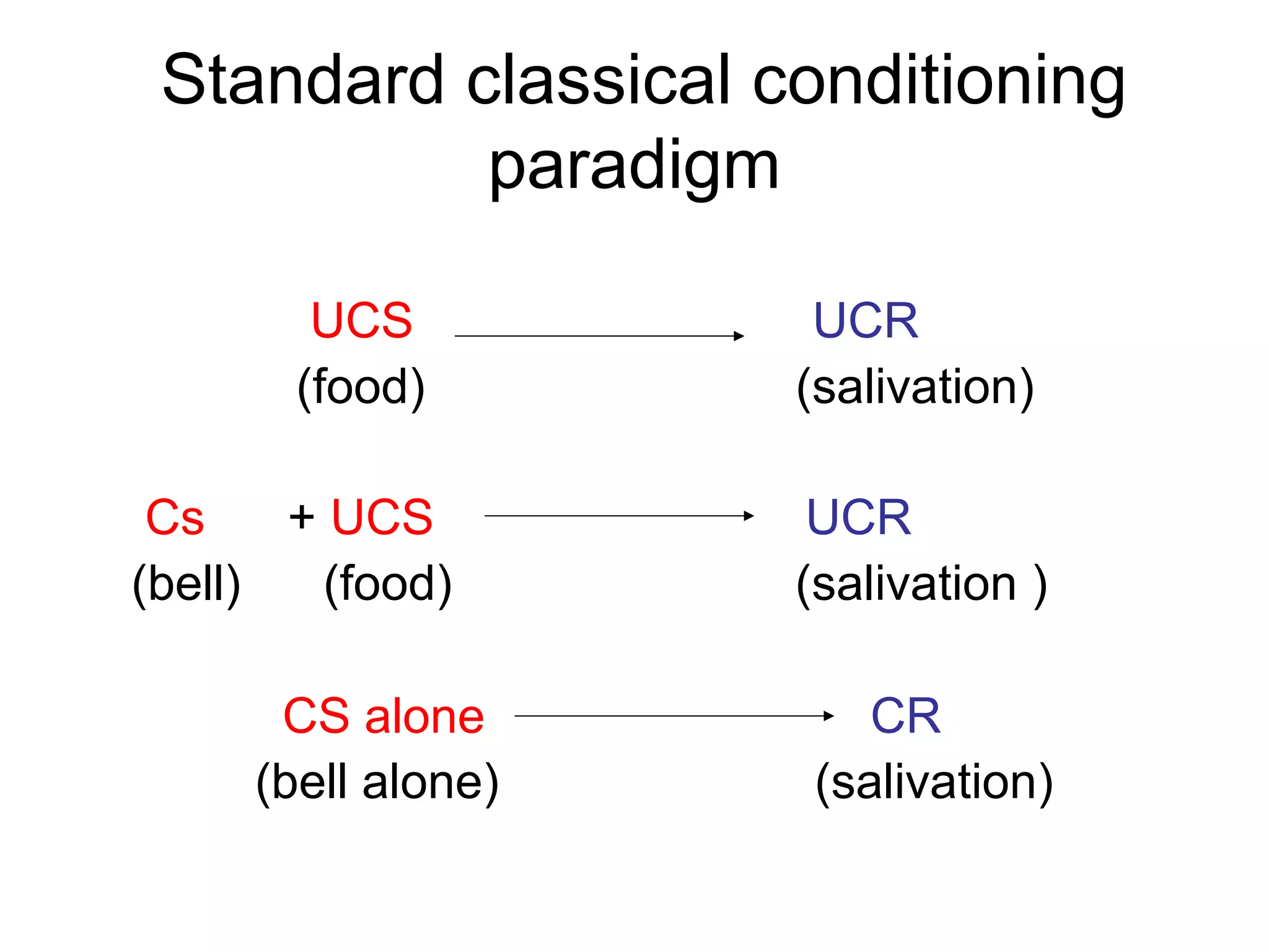 Standard classical conditioning
paradigm
UCS UCR
(food) (salivation)
Cs + UCS UCR
(bell) (food) (salivation )
CS alone CR
(bell alone) (salivation)
 