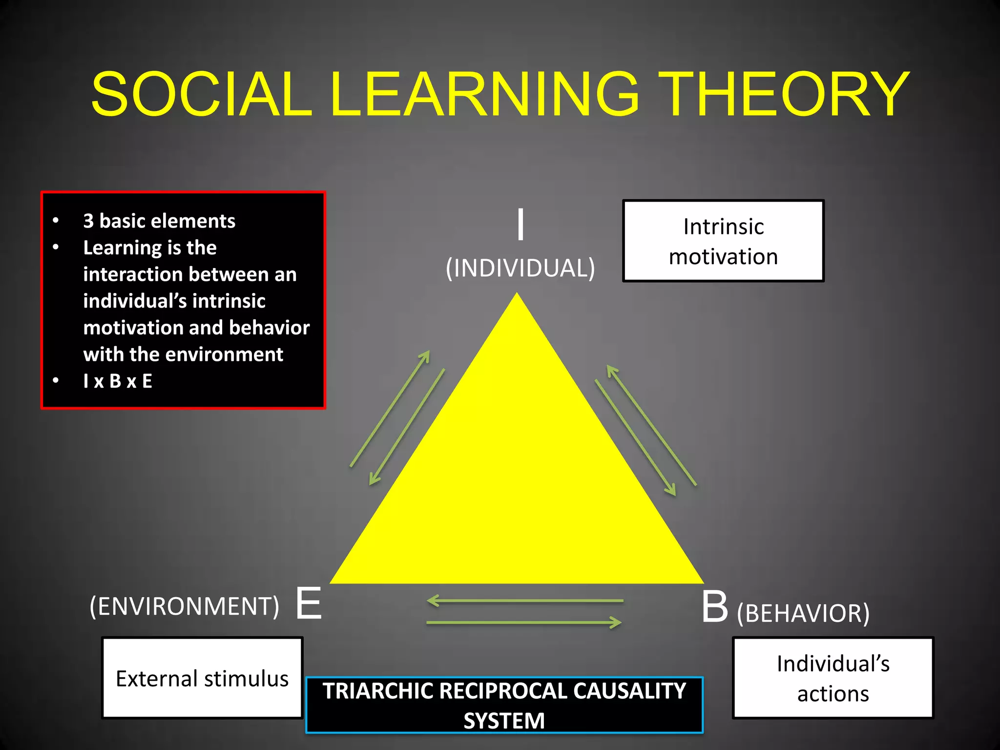 SOCIAL LEARNING THEORY
•
•

•

I

3 basic elements
Learning is the
interaction between an
individual’s intrinsic
motivation and behavior
with the environment
IxBxE

(ENVIRONMENT)
External stimulus

(INDIVIDUAL)

Intrinsic
motivation

E
TRIARCHIC RECIPROCAL CAUSALITY
SYSTEM

B (BEHAVIOR)
Individual’s
actions

 