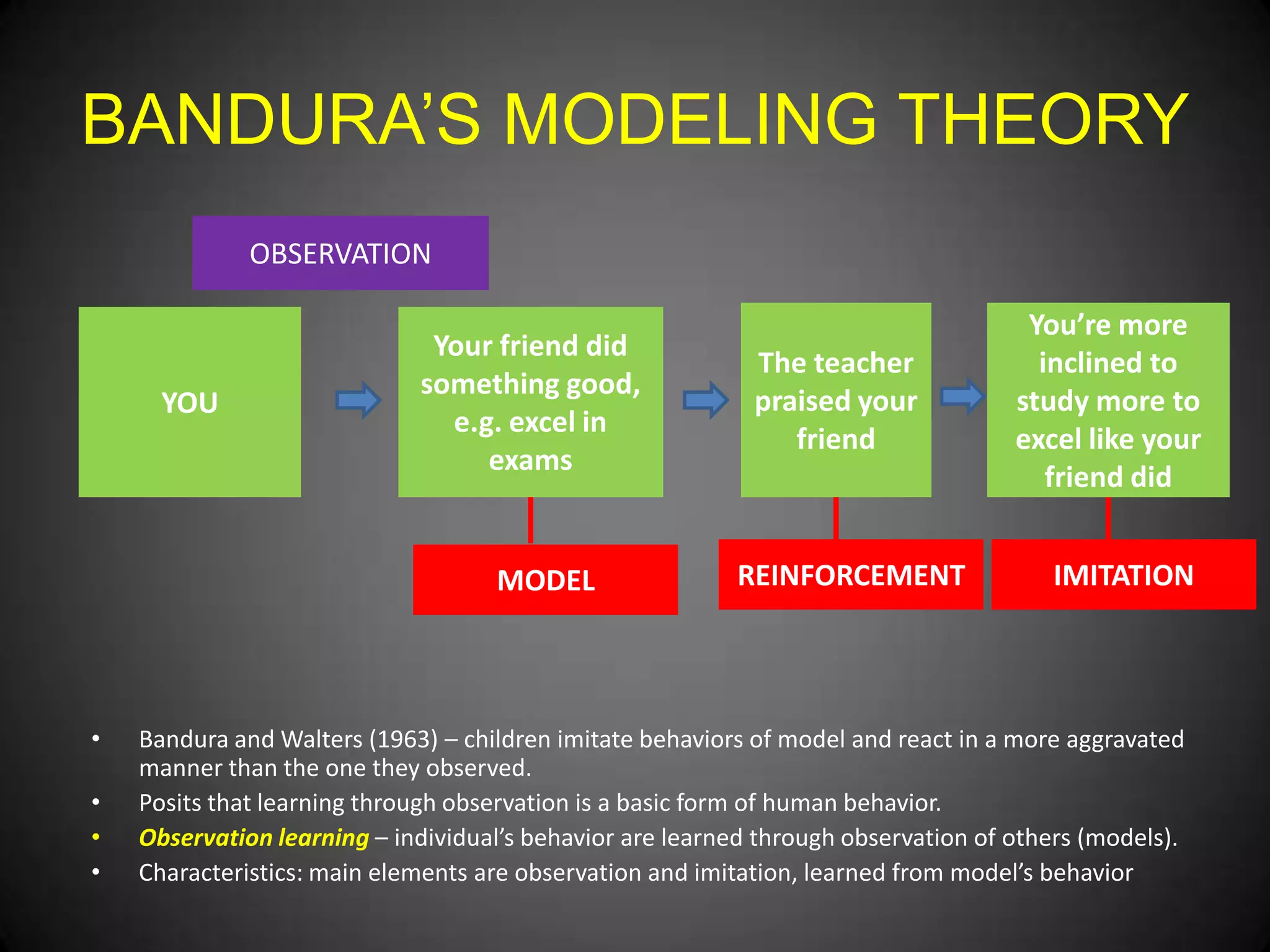 BANDURA’S MODELING THEORY
OBSERVATION
?

YOU

Your friend did
something good,
e.g. excel in
exams

MODEL
?

•
•
•
•

The teacher
praised your
friend

REINFORCEMENT
?

You’re more
inclined to
study more to
excel like your
friend did
IMITATION
?

Bandura and Walters (1963) – children imitate behaviors of model and react in a more aggravated
manner than the one they observed.
Posits that learning through observation is a basic form of human behavior.
Observation learning – individual’s behavior are learned through observation of others (models).
Characteristics: main elements are observation and imitation, learned from model’s behavior

 