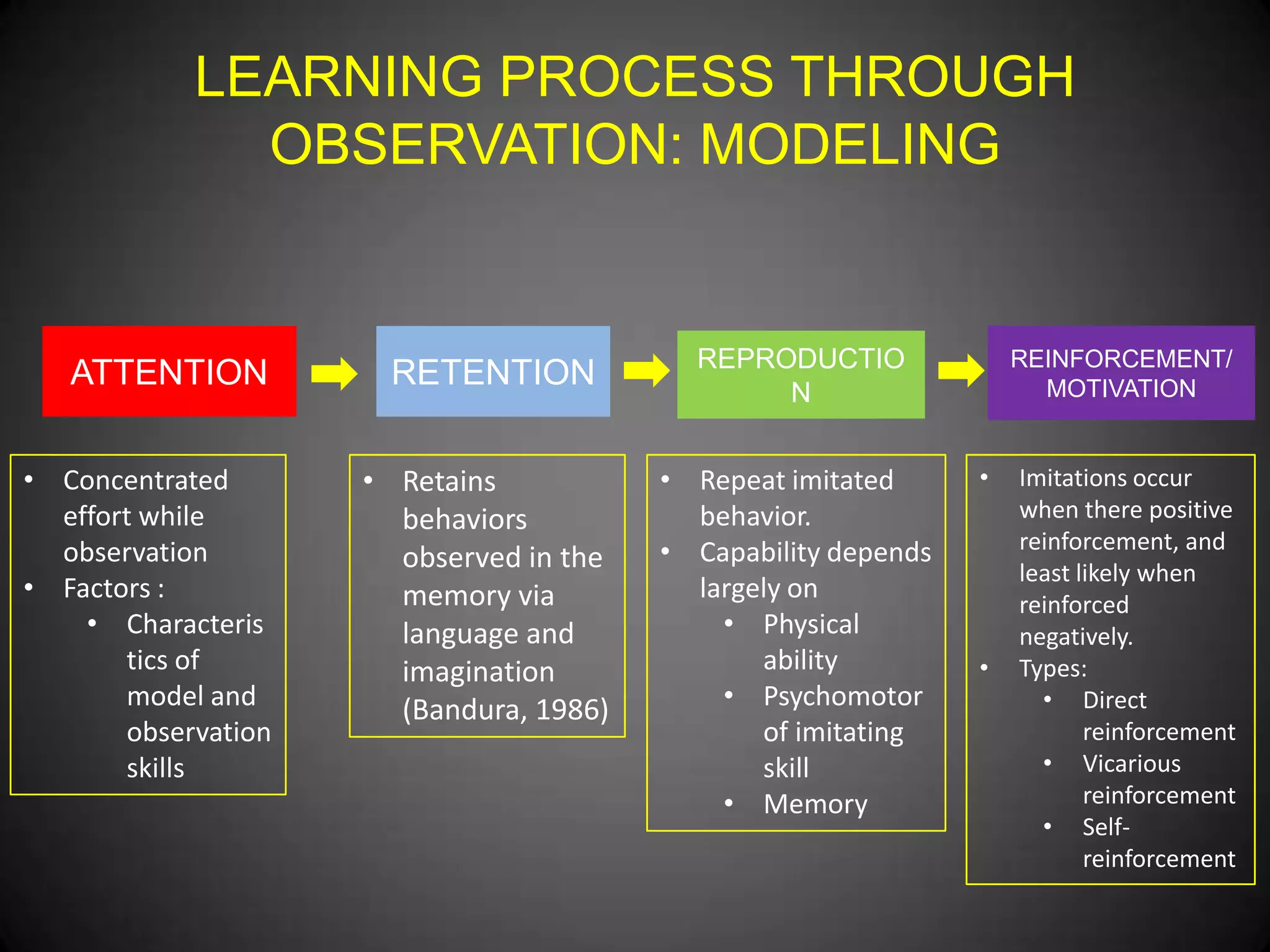 LEARNING PROCESS THROUGH
OBSERVATION: MODELING

ATTENTION
• Concentrated
effort while
observation
• Factors :
• Characteris
tics of
model and
observation
skills

RETENTION

REPRODUCTIO
N

• Retains
behaviors
observed in the
memory via
language and
imagination
(Bandura, 1986)

• Repeat imitated
behavior.
• Capability depends
largely on
• Physical
ability
• Psychomotor
of imitating
skill
• Memory

REINFORCEMENT/
MOTIVATION

•

•

Imitations occur
when there positive
reinforcement, and
least likely when
reinforced
negatively.
Types:
• Direct
reinforcement
• Vicarious
reinforcement
• Selfreinforcement

 
