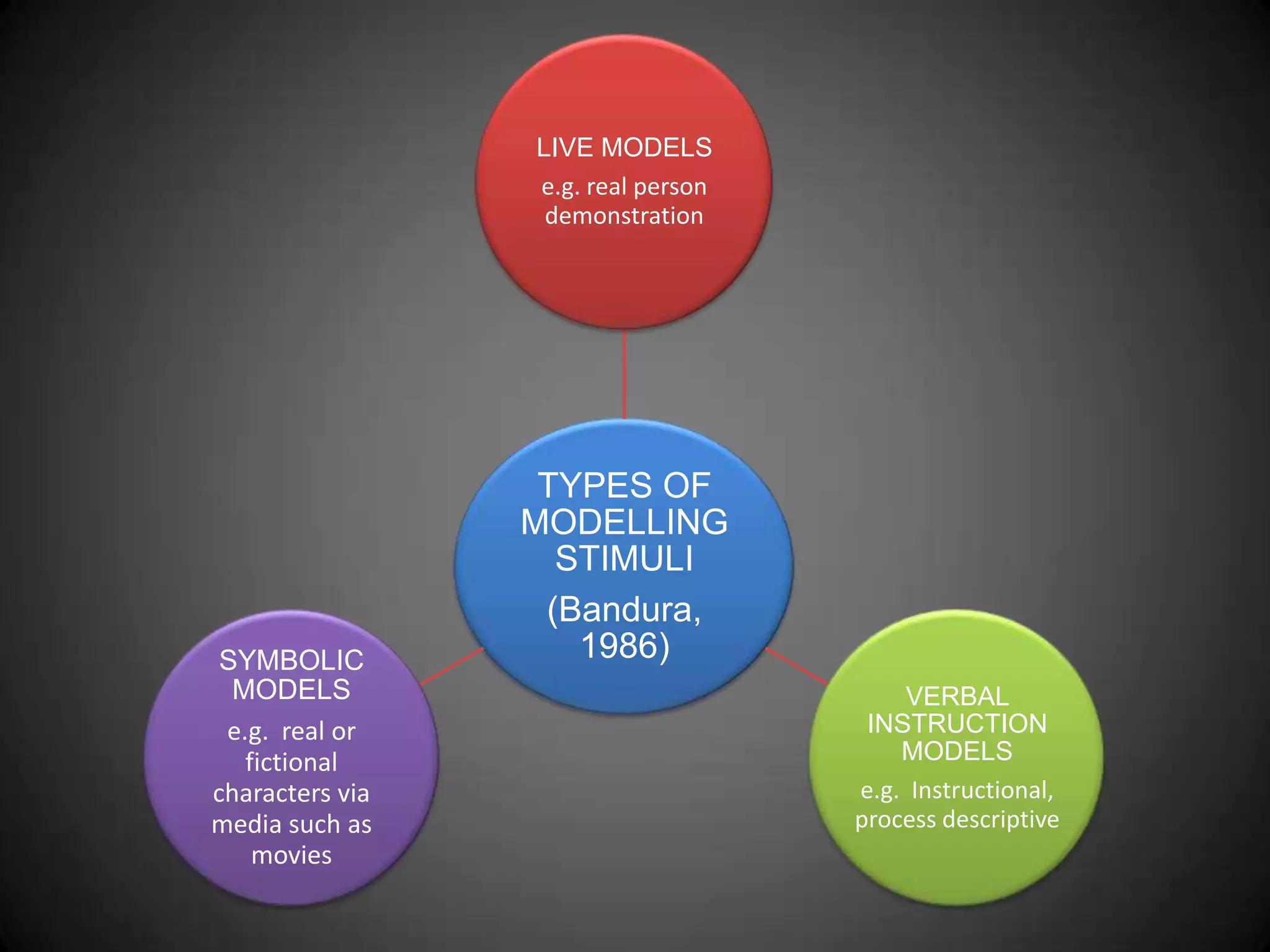 LIVE MODELS
e.g. real person
demonstration

SYMBOLIC
MODELS
e.g. real or
fictional
characters via
media such as
movies

TYPES OF
MODELLING
STIMULI
(Bandura,
1986)
VERBAL
INSTRUCTION
MODELS
e.g. Instructional,
process descriptive

 