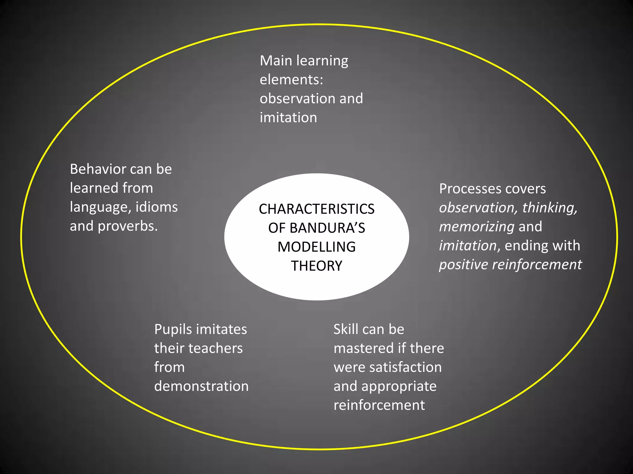 Main learning
elements:
observation and
imitation
Behavior can be
learned from
language, idioms
and proverbs.

Pupils imitates
their teachers
from
demonstration

CHARACTERISTICS
OF BANDURA’S
MODELLING
THEORY

Processes covers
observation, thinking,
memorizing and
imitation, ending with
positive reinforcement

Skill can be
mastered if there
were satisfaction
and appropriate
reinforcement

 