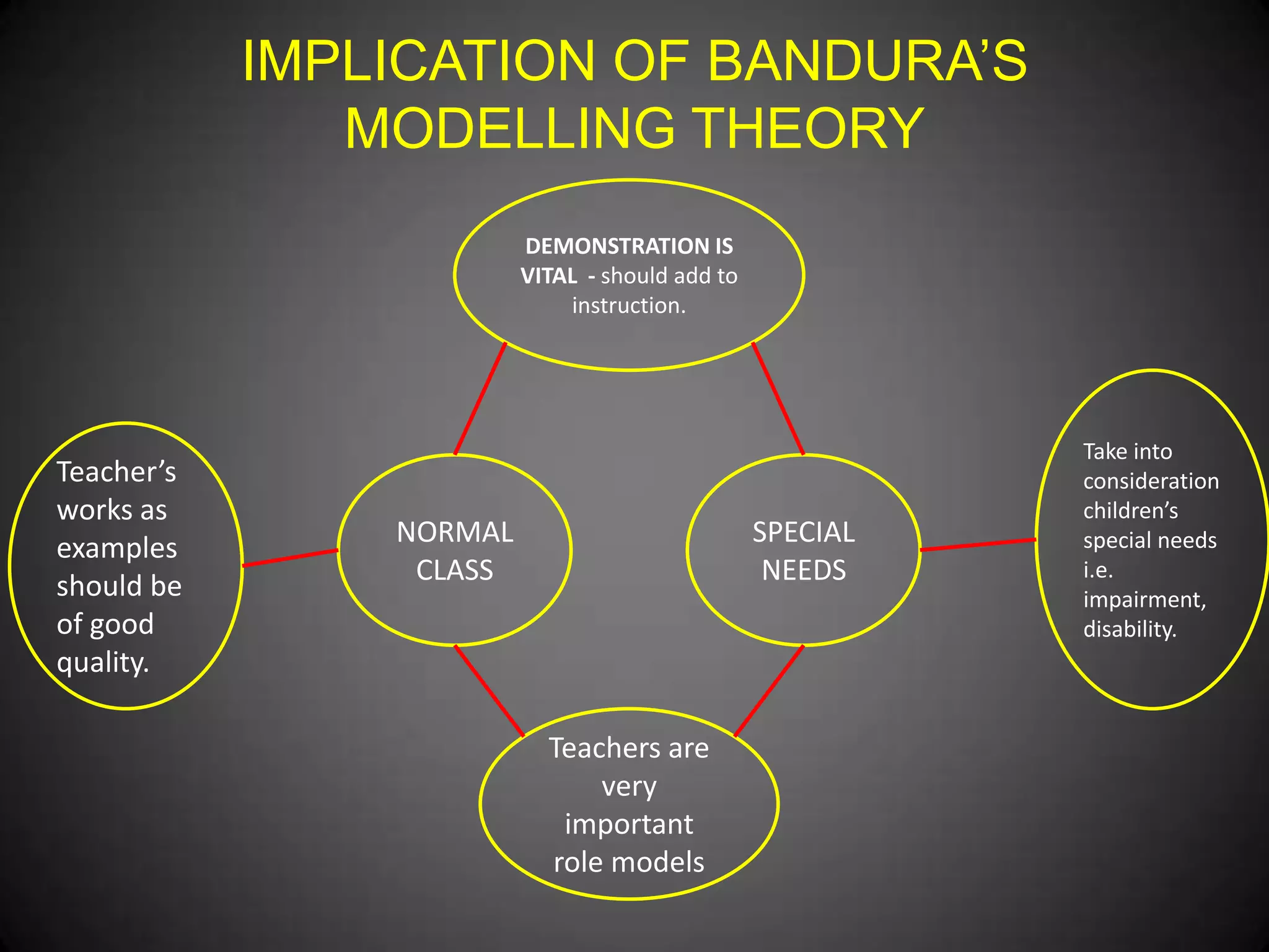 IMPLICATION OF BANDURA’S
MODELLING THEORY
DEMONSTRATION IS
VITAL - should add to
instruction.

Teacher’s
works as
examples
should be
of good
quality.

NORMAL
CLASS

SPECIAL
NEEDS

Teachers are
very
important
role models

Take into
consideration
children’s
special needs
i.e.
impairment,
disability.

 