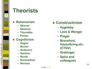 © 2002 ATGCI
DrShahramYazdani
14
Theorists
 Behaviorism
– Skinner
– Bandura
– Thorndike
– Pavlov
 Cognitivism
– Gagne
– Bruner
– Anderson
– Gardner
– Novak
– Rummelhart
– Norman
 Constructivism
– Vygotsky
– Lave & Wenger
– Piaget
– Bransford,
Hasselbring,etc.
(CTGV)
– Grabinger
– Spiro and
colleagues
 