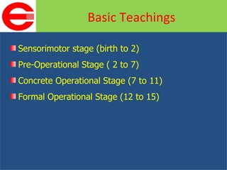 Sensorimotor stage (birth to 2) Pre-Operational Stage ( 2 to 7) Concrete Operational Stage (7 to 11) Formal Operational Stage (12 to 15) Basic Teachings 