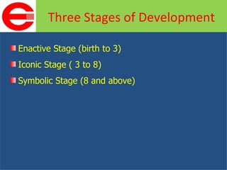 Enactive Stage (birth to 3) Iconic Stage ( 3 to 8) Symbolic Stage (8 and above) Three Stages of Development 