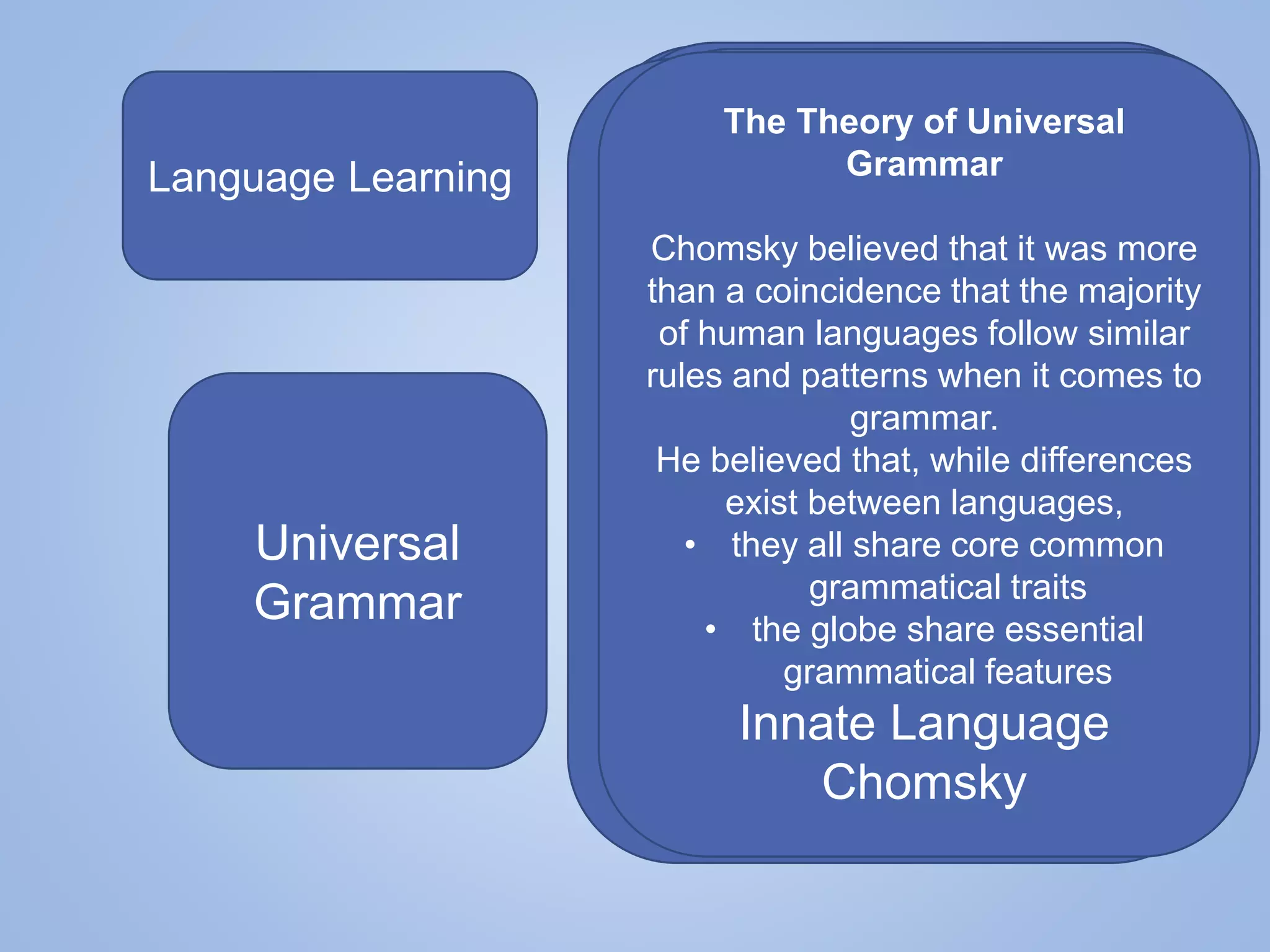 LEARNING
L ANGUAGE
• Innatism
■ Universal Grammar (UG) in
relation to second language
development
■ Competence vs.
Performance
■ Krashen’s “monitor model”
Language Learning
Universal
Grammar
ChomskyChomsky
ChomskyChomsky
The Theory of Universal
Grammar
Chomsky believed that it was more
than a coincidence that the majority
of human languages follow similar
rules and patterns when it comes to
grammar.
He believed that, while differences
exist between languages,
• they all share core common
grammatical traits
• the globe share essential
grammatical features
Innate Language
Chomsky
 