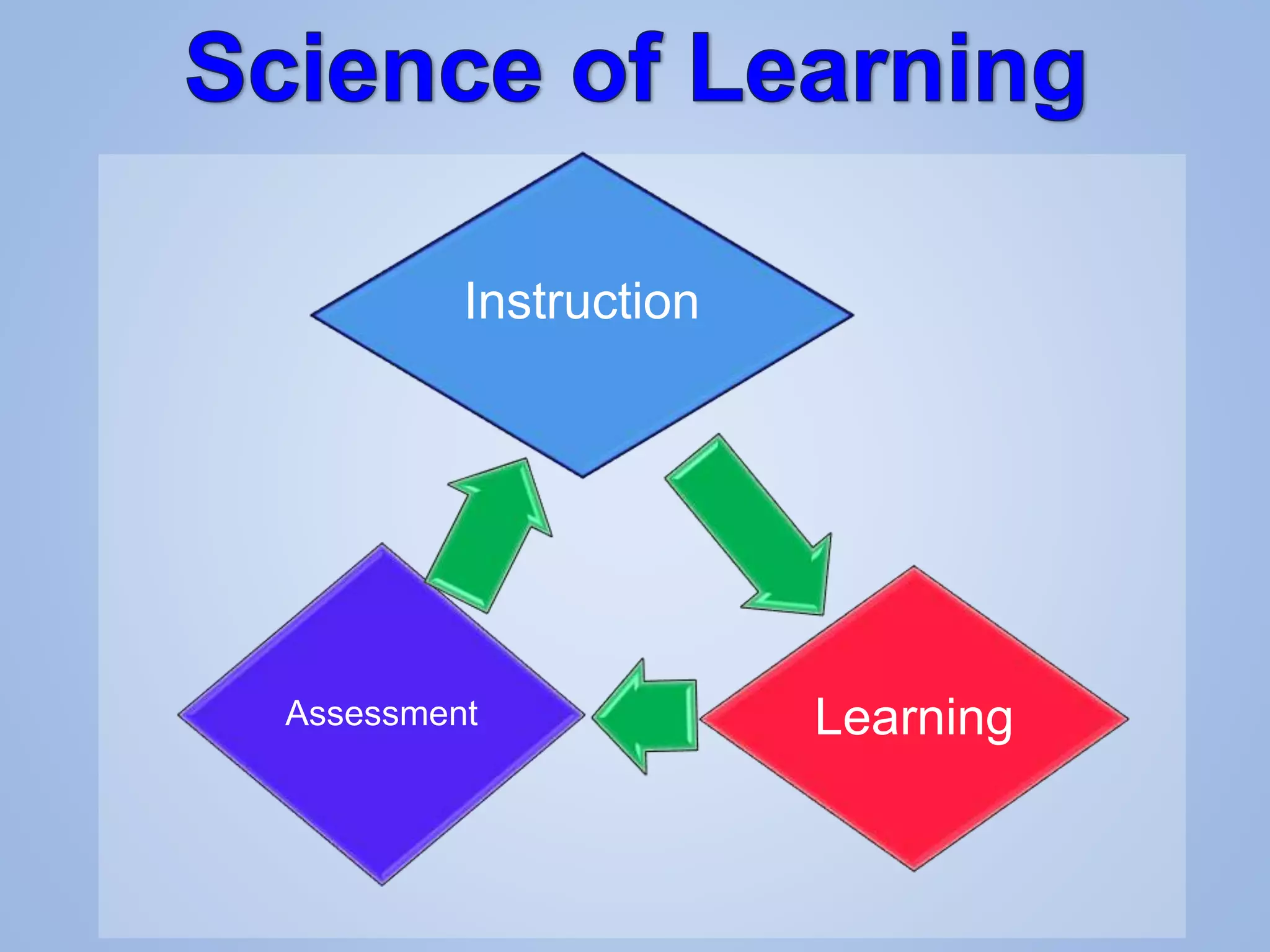 Instruction
LearningAssessment
 