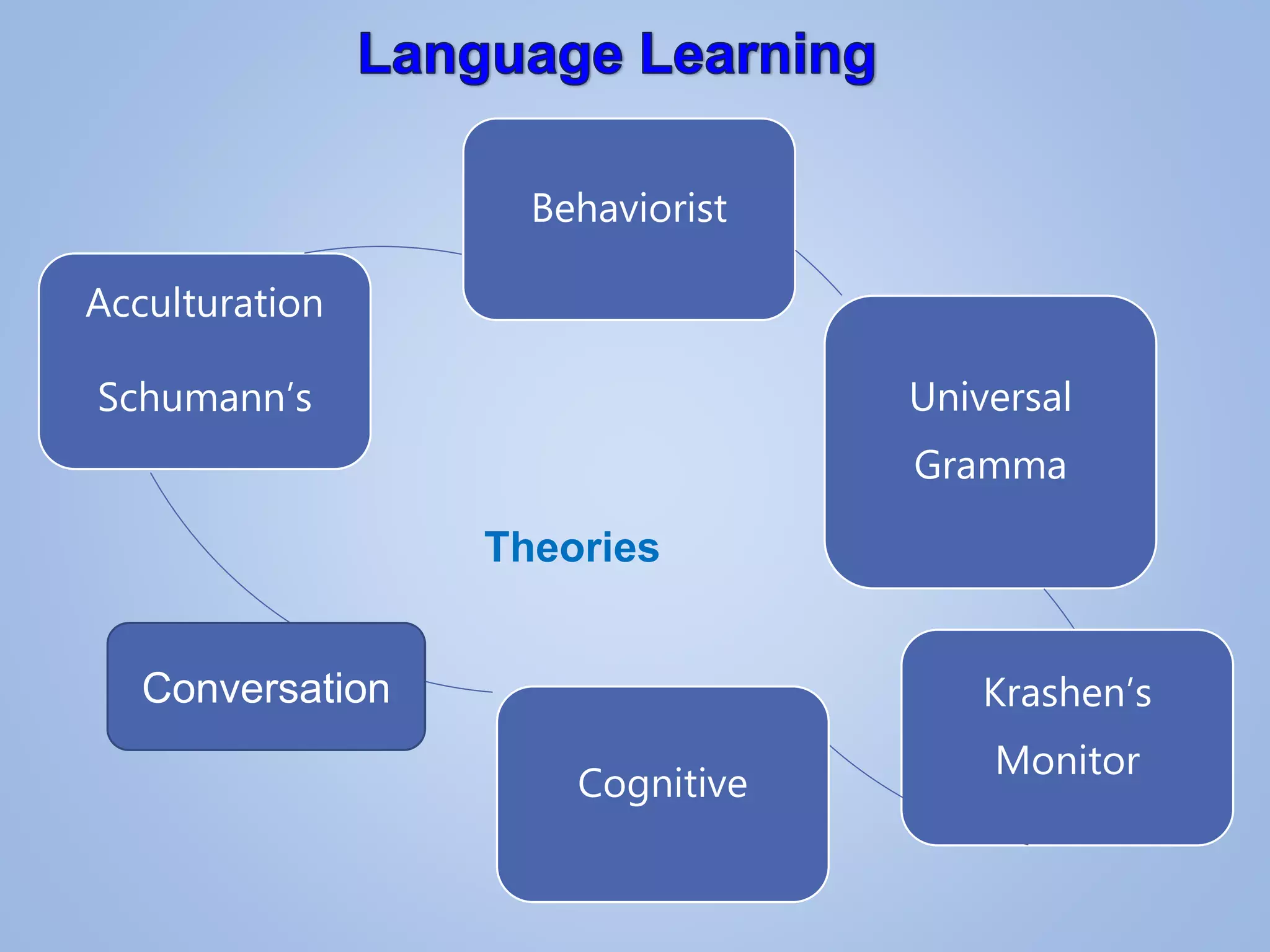 Behaviorist
Universal
Gramma
Krashen’s
Monitor
Cognitive
Acculturation
Schumann’s
Conversation
Theories
 