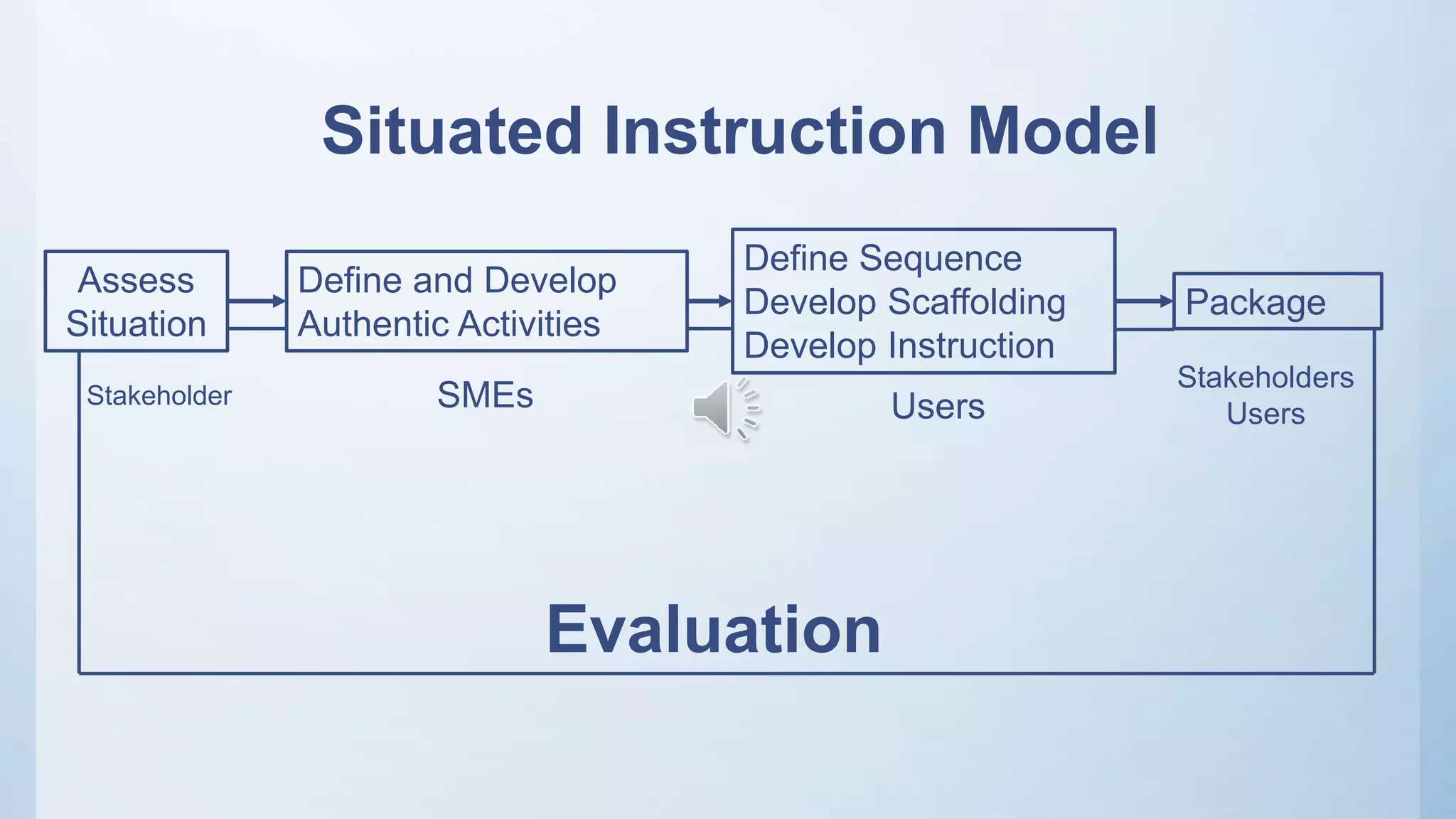 Situated Instruction Model
Assess
Situation
Define and Develop
Authentic Activities
Define Sequence
Develop Scaffolding
Develop Instruction
Package
Evaluation
Stakeholder SMEs Users
Stakeholders
Users
 