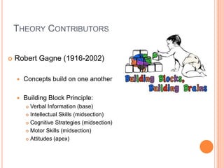 Theory ContributorsRobert Gagne (1916-2002)Concepts build on one anotherBuilding Block Principle:Verbal Information (base)Intellectual Skills (midsection)Cognitive Strategies (midsection)Motor Skills (midsection)Attitudes (apex)