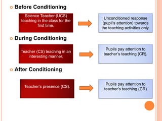    Before Conditioning
        Science Teacher (UCS)
                                        Unconditioned response
      teaching in the class for the
                                       (pupil‟s attention) towards
               first time.
                                      the teaching activities only.

   During Conditioning
                                        Pupils pay attention to
      Teacher (CS) teaching in an
                                       teacher‟s teaching (CR).
          interesting manner.


   After Conditioning

                                        Pupils pay attention to
       Teacher‟s presence (CS).
                                       teacher‟s teaching (CR)
 