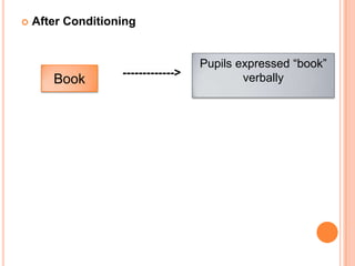    After Conditioning


                                    Pupils expressed “book”
                   ------------->           verbally
       Book
 