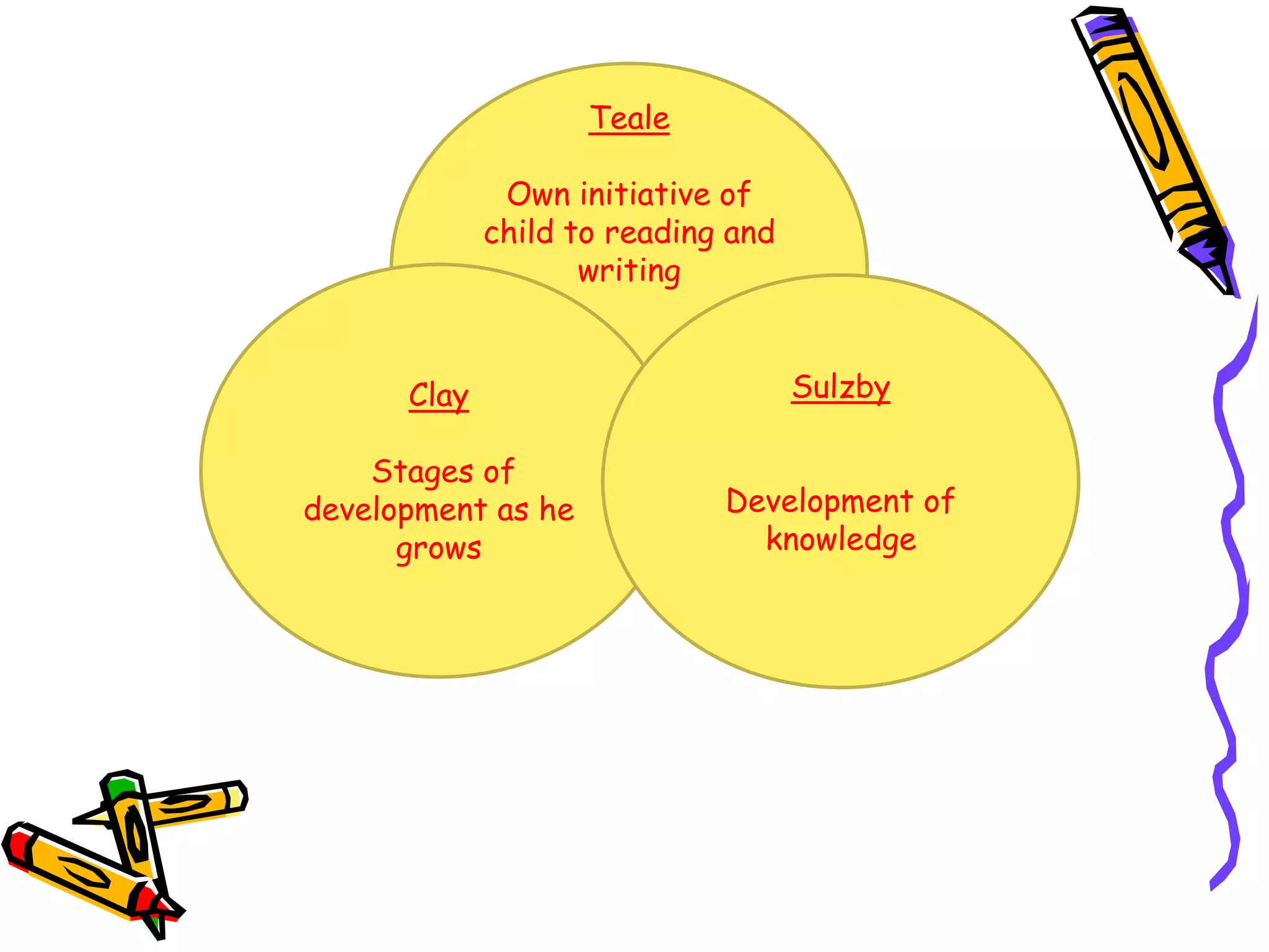 Teale
Own initiative of
child to reading and
writing

Clay

Sulzby

Stages of
development as he
grows

Development of
knowledge

 