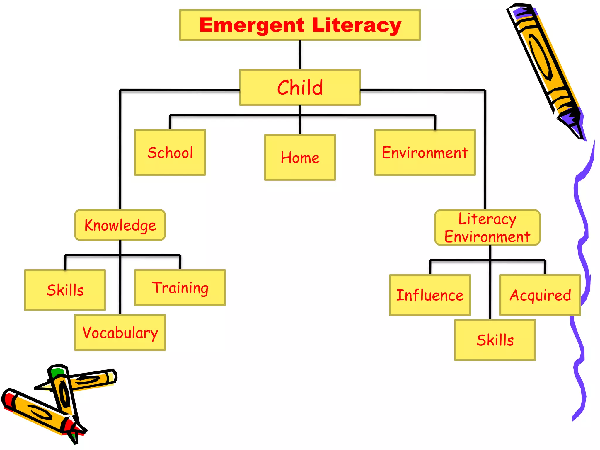 Emergent Literacy
Child
School

Knowledge

Skills

Training

Vocabulary

Home

Environment

Literacy
Environment

Influence

Acquired
Skills

 