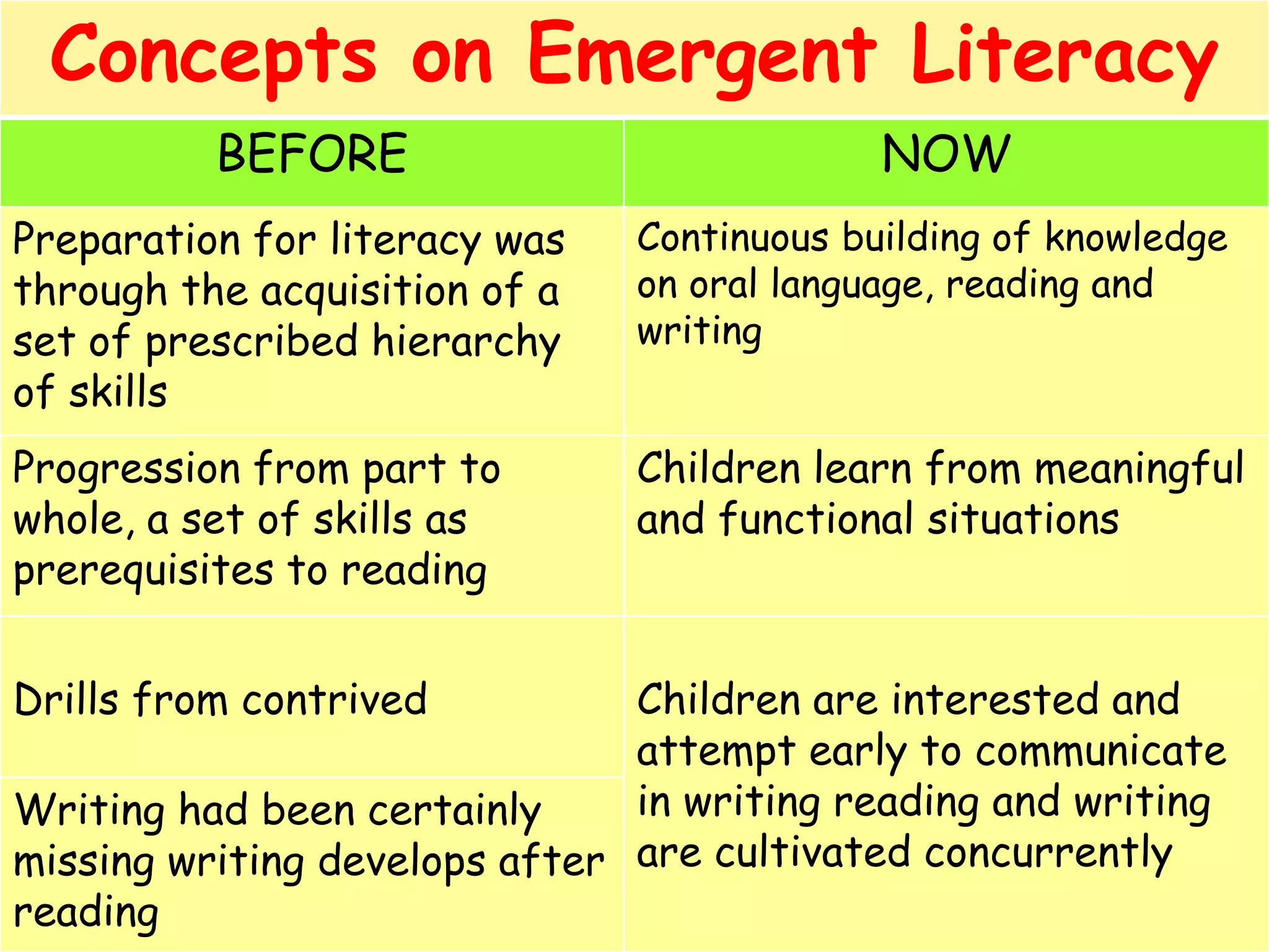 Concepts on Emergent Literacy
BEFORE

NOW

Preparation for literacy was
through the acquisition of a
set of prescribed hierarchy
of skills

Continuous building of knowledge
on oral language, reading and
writing

Progression from part to
whole, a set of skills as
prerequisites to reading

Children learn from meaningful
and functional situations

Drills from contrived

Children are interested and
attempt early to communicate
in writing reading and writing
Writing had been certainly
missing writing develops after are cultivated concurrently
reading

 