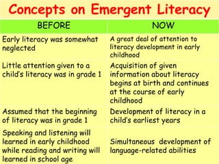 Concepts on Emergent Literacy
BEFORE

NOW

Early literacy was somewhat
neglected

A great deal of attention to
literacy development in early
childhood

Little attention given to a
child’s literacy was in grade 1

Acquisition of given
information about literacy
begins at birth and continues
at the course of early
childhood
Development of literacy in a
child’s earliest years

Assumed that the beginning
of literacy was in grade 1
Speaking and listening will
learned in early childhood
while reading and writing will
learned in school age

Simultaneous development of
language-related abilities

 