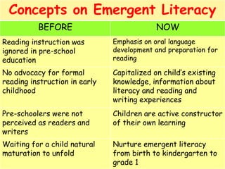 Concepts on Emergent Literacy
BEFORE

NOW

Reading instruction was
ignored in pre-school
education

Emphasis on oral language
development and preparation for
reading

No advocacy for formal
reading instruction in early
childhood

Capitalized on child’s existing
knowledge, information about
literacy and reading and
writing experiences

Pre-schoolers were not
perceived as readers and
writers

Children are active constructor
of their own learning

Waiting for a child natural
maturation to unfold

Nurture emergent literacy
from birth to kindergarten to
grade 1

 
