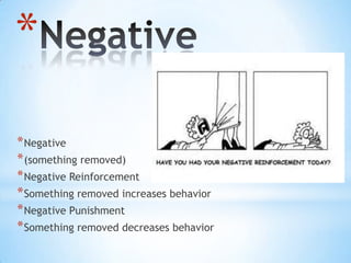 *
*Negative
*(something removed)
*Negative Reinforcement
*Something removed increases behavior
*Negative Punishment
*Something removed decreases behavior
 