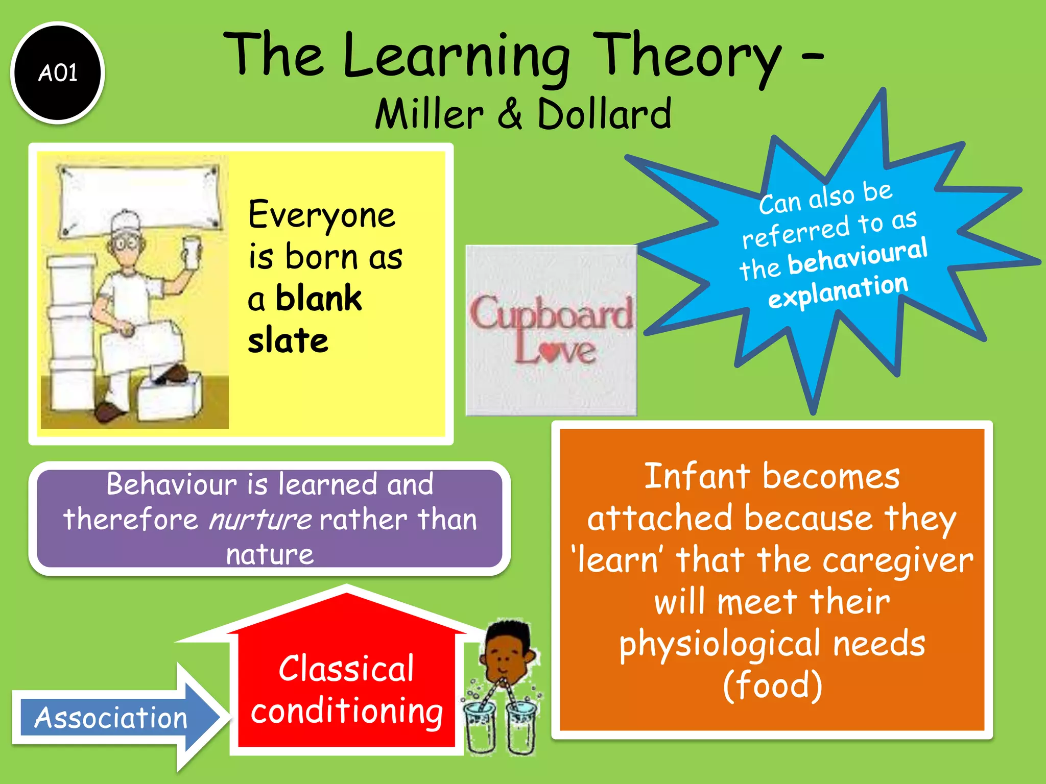 A01           The Learning Theory –
                       Miller & Dollard

              Everyone
              is born as
              a blank
              slate



     Behaviour is learned and          Infant becomes
  therefore nurture rather than     attached because they
             nature               ‘learn’ that the caregiver
                                        will meet their
                                      physiological needs
                 Classical                   (food)
Association    conditioning
 