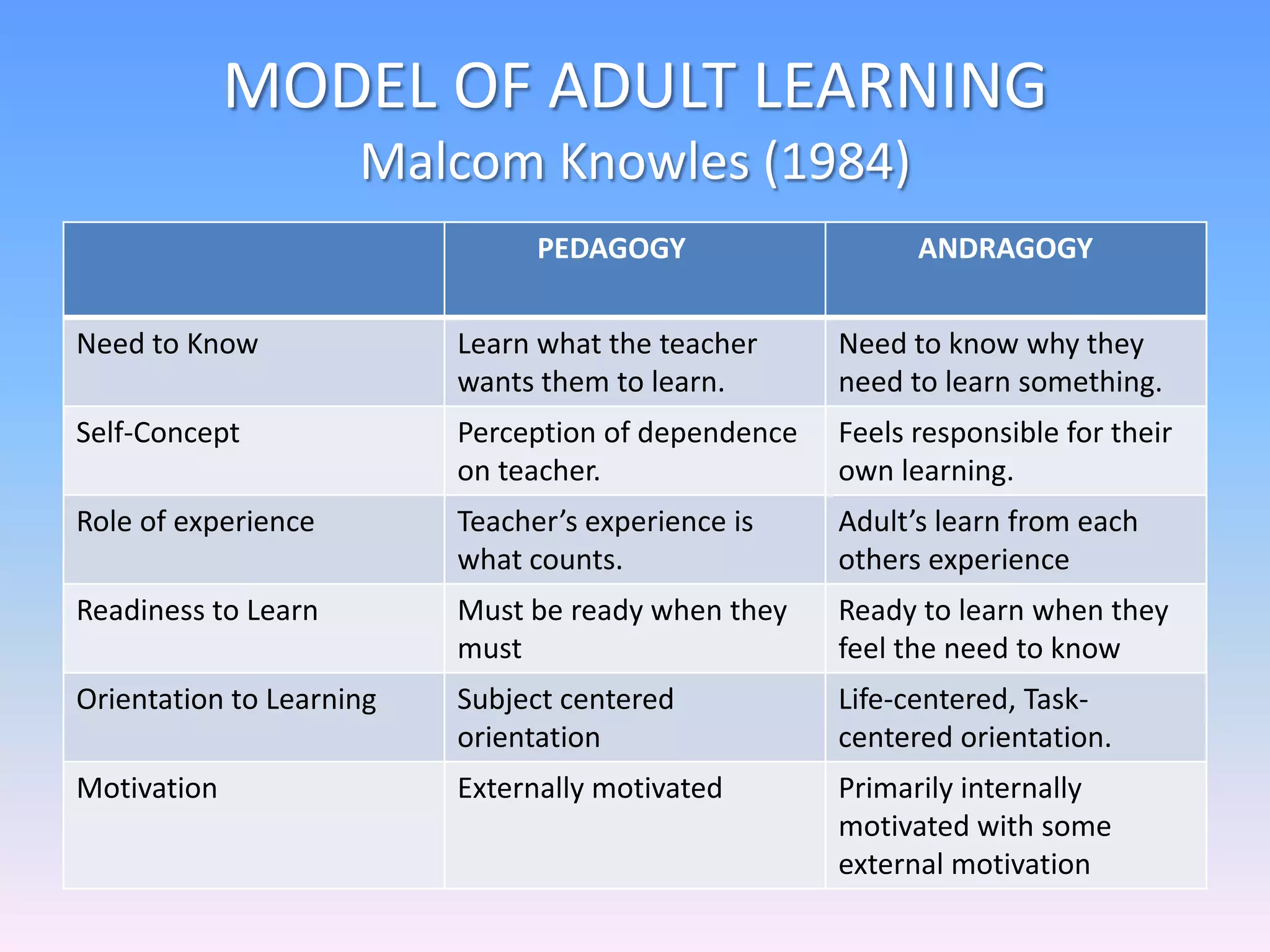 MODEL OF ADULT LEARNING
Malcom Knowles (1984)
PEDAGOGY ANDRAGOGY
Need to Know Learn what the teacher
wants them to learn.
Need to know why they
need to learn something.
Self-Concept Perception of dependence
on teacher.
Feels responsible for their
own learning.
Role of experience Teacher’s experience is
what counts.
Adult’s learn from each
others experience
Readiness to Learn Must be ready when they
must
Ready to learn when they
feel the need to know
Orientation to Learning Subject centered
orientation
Life-centered, Task-
centered orientation.
Motivation Externally motivated Primarily internally
motivated with some
external motivation
 