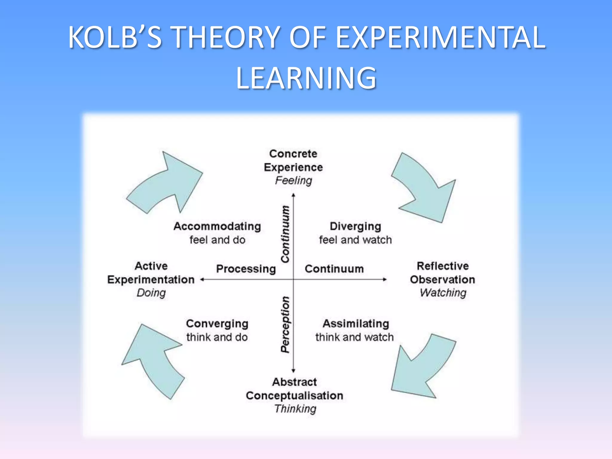 KOLB’S THEORY OF EXPERIMENTAL
LEARNING
 