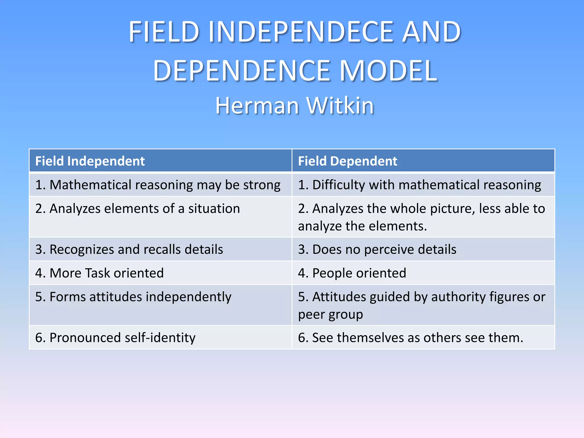 FIELD INDEPENDECE AND
DEPENDENCE MODEL
Herman Witkin
Field Independent Field Dependent
1. Mathematical reasoning may be strong 1. Difficulty with mathematical reasoning
2. Analyzes elements of a situation 2. Analyzes the whole picture, less able to
analyze the elements.
3. Recognizes and recalls details 3. Does no perceive details
4. More Task oriented 4. People oriented
5. Forms attitudes independently 5. Attitudes guided by authority figures or
peer group
6. Pronounced self-identity 6. See themselves as others see them.
 