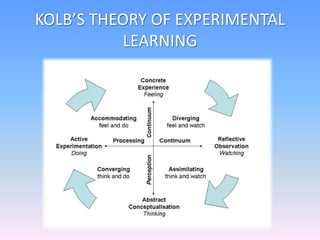 KOLB’S THEORY OF EXPERIMENTAL
LEARNING
 