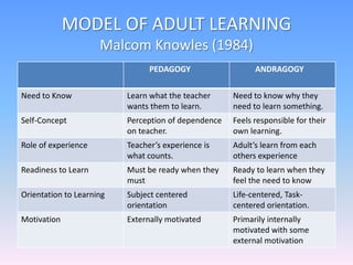 MODEL OF ADULT LEARNING
Malcom Knowles (1984)
PEDAGOGY ANDRAGOGY
Need to Know Learn what the teacher
wants them to learn.
...