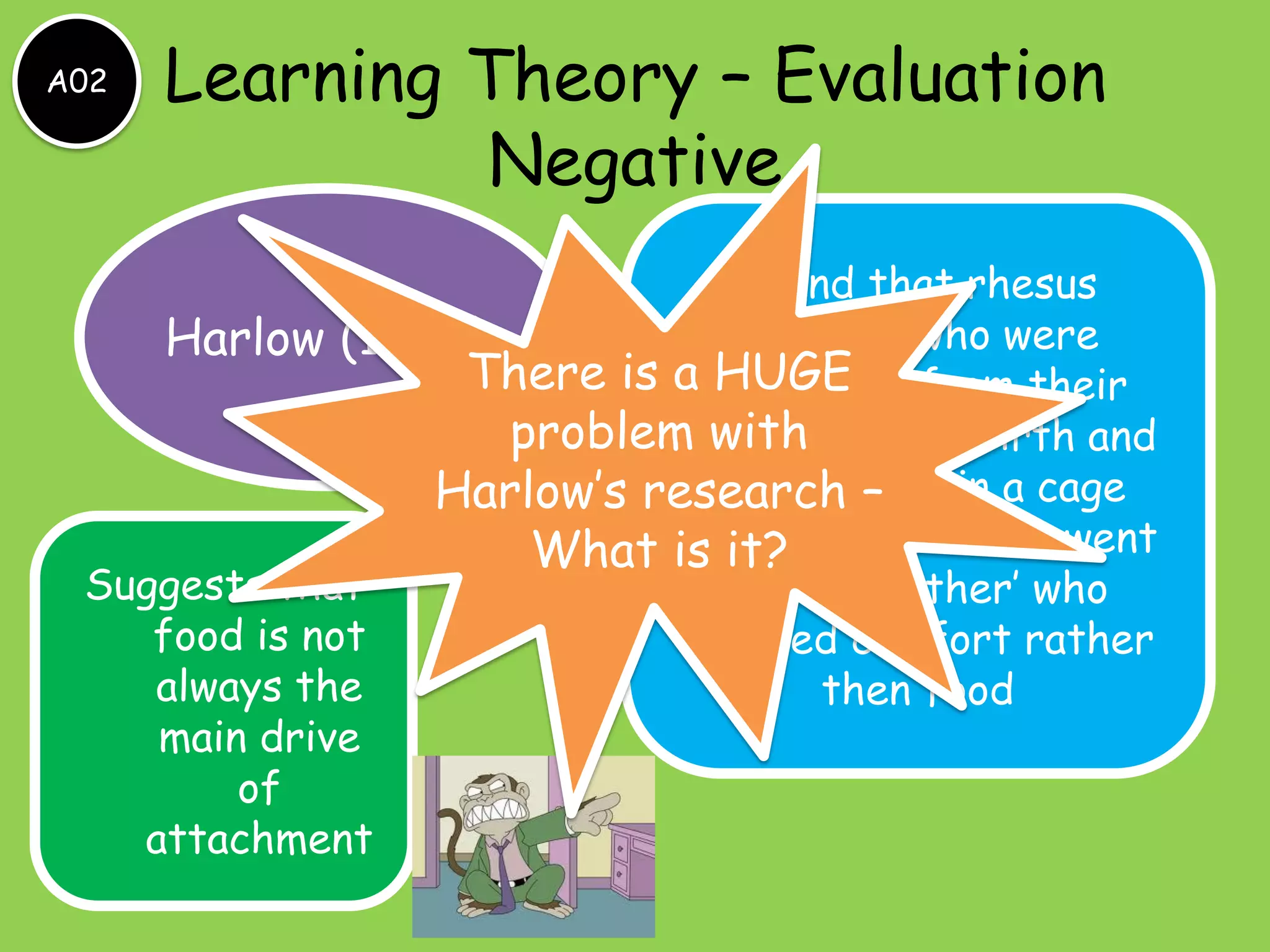 A02

Learning Theory – Evaluation
Negative

Found that rhesus
monkeys who were
Harlow (1959)
There is a separated from their
HUGE
problem with after birth and
mothers
were placed
Harlow’s research – in a cage
with ‘wire’ mothers went
What is it?
Suggests that
to the ‘mother’ who
food is not
offered comfort rather
always the
then food
main drive
of
attachment

 