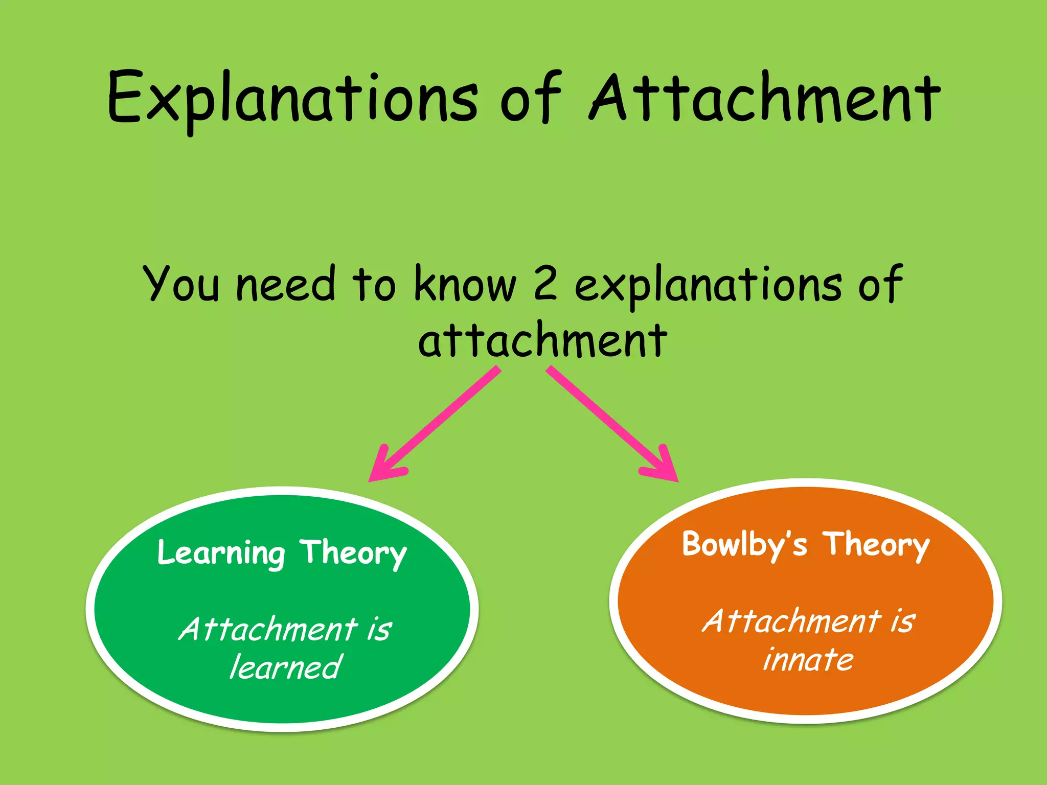 Explanations of Attachment
You need to know 2 explanations of
attachment

Learning Theory

Bowlby’s Theory

Attachment is
learned

Attachment is
innate

 