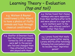 Learning Theory – Evaluation

(top and tail)

e.g. Watson & Raynor
conditioned Little Albert
to have a phobia of fluffy
animals and toys through
classical conditioning

e.g. Harlow found that rhesus
monkeys who were separated
from their mothers after birth
and were placed in a cage with
‘wire’ mothers went to the
‘mother’ who offered comfort
rather then food

e.g. Shaffer & Emerson found
that the first attachments
formed by 39% of babies
were not to the person
who fed and changed them
– they attached to those
who played with them

e.g. Lorenz found that newly
hatched goose (after seeing
Lorenz shortly after hatching)
following him everywhere and
he became their ‘imprinted
parent’

 