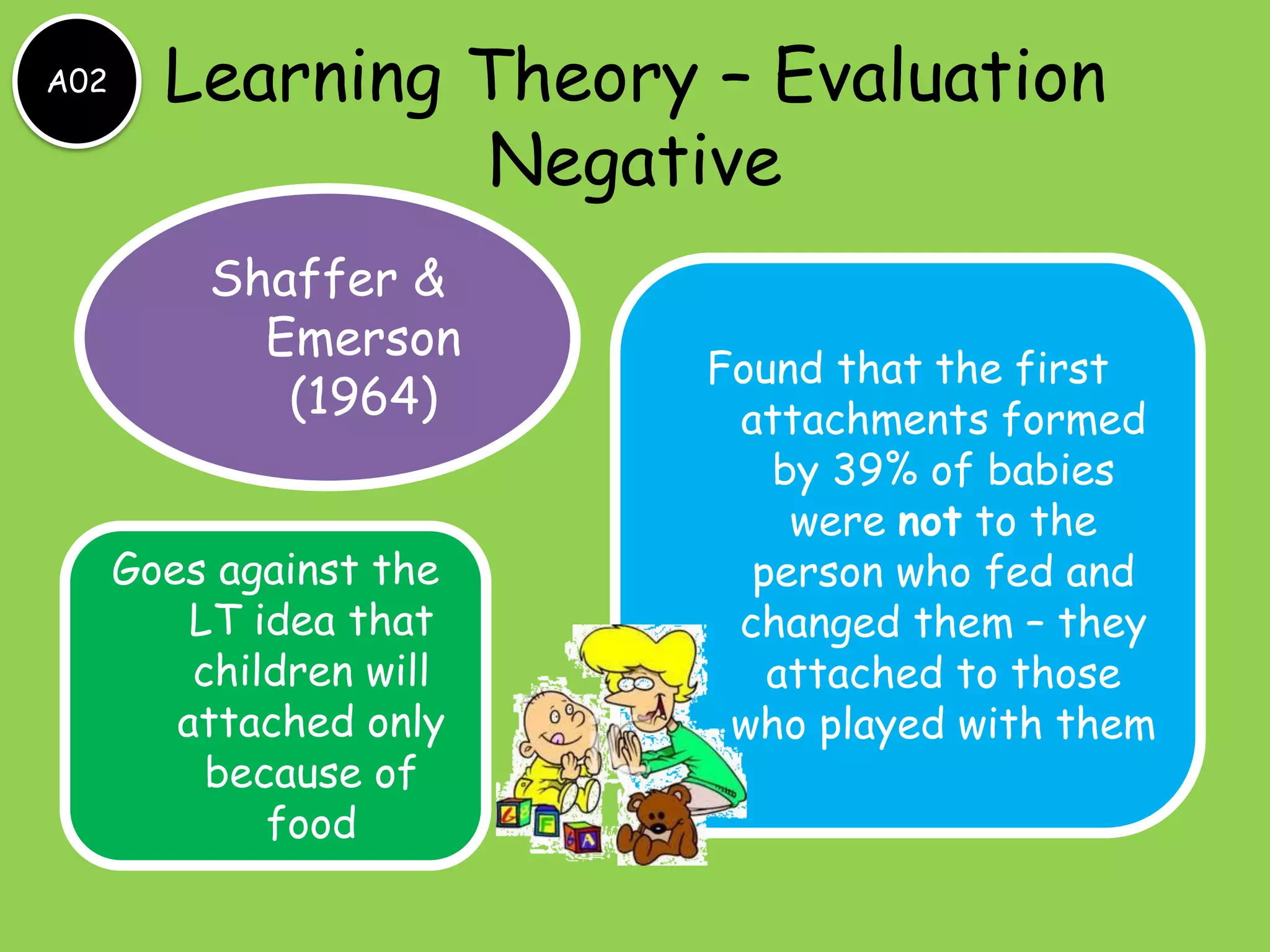 A02

Learning Theory – Evaluation
Negative
Shaffer &
Emerson
(1964)
Goes against the
LT idea that
children will
attached only
because of
food

Found that the first
attachments formed
by 39% of babies
were not to the
person who fed and
changed them – they
attached to those
who played with them

 