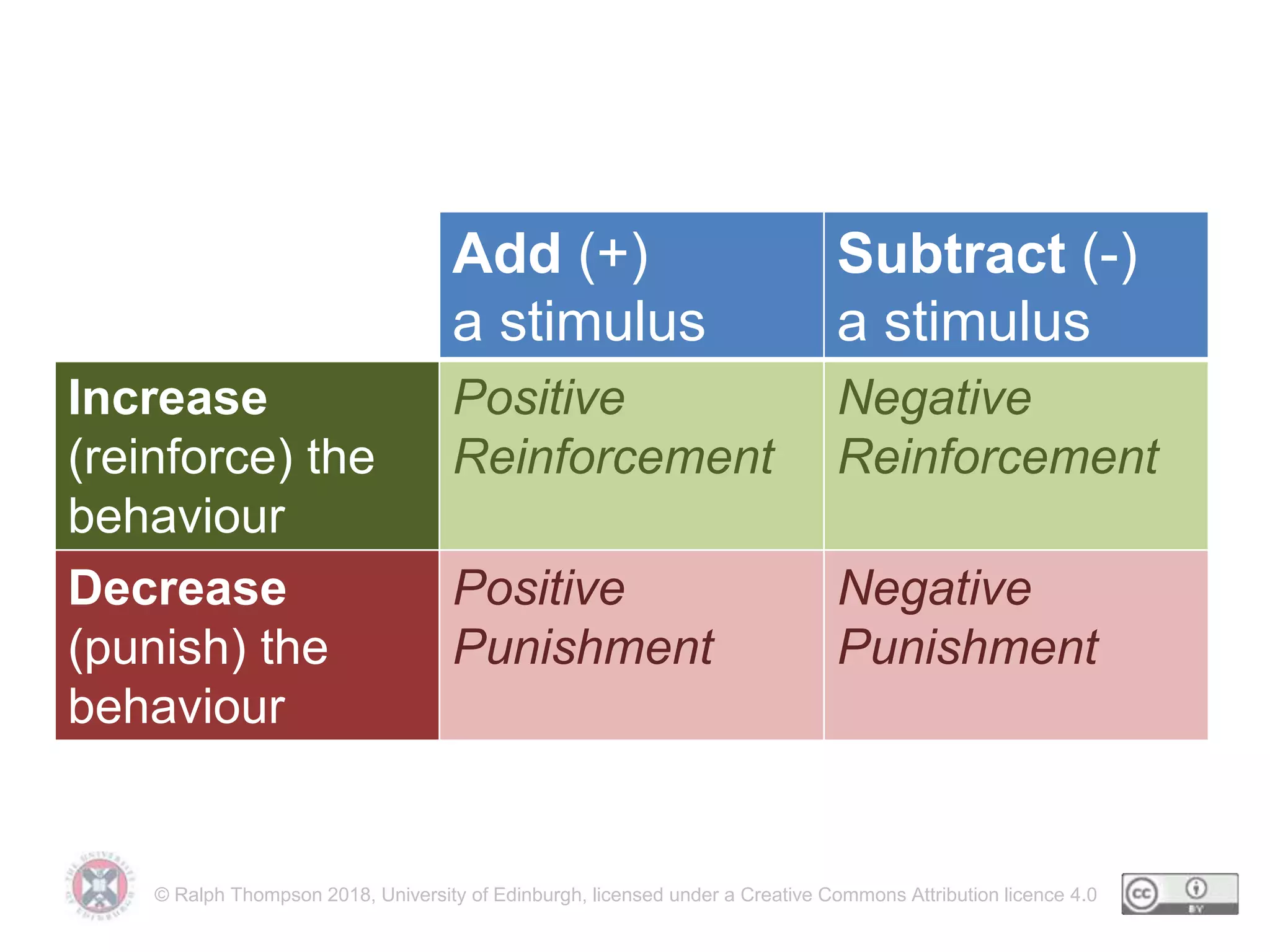 © Ralph Thompson 2018, University of Edinburgh, licensed under a Creative Commons Attribution licence 4.0
Reinforcers and punishers table
Add (+)
a stimulus
Subtract (-)
a stimulus
Increase
(reinforce) the
behaviour
Positive
Reinforcement
Negative
Reinforcement
Decrease
(punish) the
behaviour
Positive
Punishment
Negative
Punishment
 