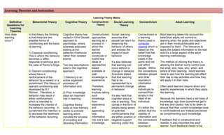 Learning Theories and Instruction

                                                                            Learning Theory Matrix
    Definitive       Behaviorist Theory           Cognitive Theory         Constructivist    Social Learning      Connectivism                    Adult Learning
  Questions for                                                               Theory             Theory
    Learning
     Theories
How does          In this theory the thinking   Cognitive theory has       Constructivism   Social Learning       Connectivism is    Adult learning takes into account the
learning          is that there are two         rooted in it the Gestalt   approaches       assumes that          a learning         belief that adults will commit to
occur?            possible forms of             approach to                learning as a    people can learn by   theory used in     learning when the goals and objectives
                  conditioning and the basis    psychology, where          process in       observing the         computer           are in their minds achievable and
                  of learning:                  scientists proposed        which the        behavior of others    science which is   important to them. The relevance to
                                                looking at the             learner          and witness the       based on the       apply the subject information to the real
                  1) Classical conditioning:    patterns of behavior       actively         impact of such        belief that that   world is a large aspect of the adult
                  This is where the behavior    rather than isolated       constructs or    behavior.             knowledge          learning methodology.
                  becomes a reflex              events.                    builds new                             exists in the
                  response to stimulus as in                               ideas or        It’s also believed     world and not      The method of utilizing this theory is
                  the case of Pavlov's Dogs.    Two key assumptions        approaches      that learning can      just within        allowing the learner some control over
                                                exist in the cognitive     based           occur without a        people. Within     the what, who, how, why, when, and
                  2) Operant conditioning       approach:                  available or    change in behavior. the connections       where of their learning. Adult learners
                  where there is                                           past            Scientists stated      between people     need to see how the learning will affect
                  reinforcement of the          1) Memory is an            knowledge or    that that learning     and other          their day to day activities and how they
                  behavior by a reward or a     active organized           experience.     has to be              sources of         will apply it in their lives.
                  punishment. The theory of     processor of                               represented by a       information
                  operant conditioning was      information and;           Therefore,      permanent change       allows             Often adult learners require direct and
                  developed by B.F.                                        learning        in behavior.           individuals to     specific experiences in which they apply
                  Skinner. Therefore, a         2) Prior knowledge         involves taking                        connect than       the learning.
                  behavior may result in        plays an important         such            It’s also held that    simply in the
                  either reinforcement,         role in learning.          knowledge       cognition plays a      head of an         Because the learners have a set base of
                  which is intended to                                     from            role in learning. This individual.        knowledge, ego does sometimes get in
                  increases the chance of       Cognitive theory           experience      comes in the form of                      the way and caution has to be taken to
                  the behavior recurring. In    looks at how memory        and             people being aware It’s within the        ensure that their current knowledge base
                  punishment the intention is   works to promote           appending       of potential           person that the    is not threatened and instead perceived
                  to decrease the likelihood    learning which             new             reinforcements that viability of          as complimenting such knowledge.
                  of the behavior recurring.    includes the process       information     are either positive or information and
                                                of encoding and            into one’s own negative support        the connections    Feedback that is constructive and
                                                decoding information.      knowledge.      learning under this    between            realistic is also important the adult
                                                                                                                  sources of         learner. Such feedback needs to be
 