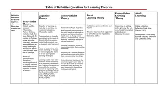 Table of Definitive Questions for Learning Theories

                                                                                                                                                    Connectivism              Adult
Definitive                             Cognitive                        Constructivist                         Social                               Learning                  Learning
Questions                                                               Theory                                 Learning Theory                      Theory
                                       Theory
for Learn-
ing Theo-      Behaviorist
ries           Theory
How does       Stimuli and Re-         Transfer of learning oc-                                                Facilitation, openness (Moslow and   Connecting to adding      Critical reflection
transfer oc-   sponses                 curs due to previous en-         Socialization (Piaget, Vygotsky).      Rogers)                              nodes, growing the net-   Reflection/think time.
cur?           (Thorndike,             countered situations.            Build personal interpretations of                                           work. Social/conceptual   (Garvin 1993).
               Pavlov, Watson,         (Thorndike 1928).                the world based on individual ex-      Behavior reproduction supported      and biological.
               Guthrie, Hull, Tol-                                      periences and interactions (con-       by self-efficacy and regulation.     (Siemens, Downes)         Development – the ability
               man, Skinner). Ac-      Communicate or transfer          stantly open to change cannot          (Bandura, 1986).
                                                                                                                                                                              to think critically. (Merriam
               cording to Tolman,      knowledge in the most ef-        achieve a predetermined, "correct"
                                                                        meaning, knowledge emerges in                                                                         and Caffarella 1999)
               a new stimulus          ficient, effective manner
                                                                        relevant contexts).
               (the sign) becomes      (mind-independent, can
               associated with al-     be mapped onto learners)
                                                                        Learning is an active process of
               ready meaningful                                         constructing rather than acquiring
               stimuli (the signifi-   Focus of instruction is to       knowledge.
               cate) through a se-     create learning or change
               ries of pairings.       by encouraging the learn-        Instruction is a process of support-
                                       er to use appropriate            ing knowledge construction rather
               Result of               learning strategies              than communicating knowledge.
               generalization.
               Situations              Learning results when infor-     Do not structure learning for the
                                       mation is stored in memory       task, but engage learner in the ac-
               involving identical
                                       in an organized, meaningful      tual use of the tools in real world
               or similar features     way. Teachers/designers are      situations. (Lave & Wenger, Pi-
               allow behaviors to      responsible for assisting        aget, Bransford, & Hasselbring,
               transfer. (Ertmer       learners in organizing infor-    Grabinger and Spiro).
               & Newby)                mation in an optimal way so
                                       that it can be readily assimi-
                                       lated. (Koffka, Kohler,
                                       Lewin, Piaget, Ausubel,
                                       Bruner, Gagne)
 