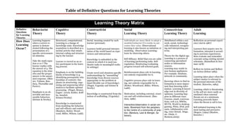 Table of Definitive Questions for Learning Theories


                                                                               Learning Theory Matrix
Definitive     Behaviorist             Cognitive                        Constructivist                        Social                                     Connectivism                  Adult
Questions
for Learning
               Theory                  Theory                           Theory                                Learning Theory                            Learning Theory               Learning
Theories
How Does       Learning happens        Structured, computational.       Social, meaning created by each       Individuals are more likely to adopt a     Distributed within a net-     Reflection on personal experi-
               when a correct re-      Learning is a change of          learner (personal).                   modeled behavior if it results in out-     work, social, technologi-     ence (Jarvis 1987)
Learning       sponse is demon-        knowledge state. Knowledge                                             comes they value. Observational            cally enhanced, recogniz-
Occur?         strated following the   acquisition is described as a    Learners build personal interpre-     learning is also known as imitation or     ing and interpreting pat-     Learners first acquire new in-
               presentation of a       mental activity that entails     tation of the world based on expe-    modeling. Observation Learning:            terns.                        formation, interpret it accord-
               specific environmen-    internal coding and structur-    riences and interactions              learn by observing others.                                               ing to previous experiences,
               tal stimulus.           ing by the learner.                                                                                               Theory for the digital age.   then evaluate and remember
                                                                                                              Self-Efficacy: Belief that you are cable   Learning is a process of      concepts using existing mental
                                                                        Knowledge is embedded in the
               Take the math equa-     Learner is viewed as an ac-                                            of learning/performing tasks. Self-        connecting specialized        schemata. (Rumelhart & Nor-
                                                                        context in which it is used (au-
               tion 2+2=? The          tive participant in the learn-                                         regulation: Monitoring/evaluating          nodes or information          man 1978)
                                                                        thentic tasks in meaningful realis-
               learner replies with    ing process.                                                           progress toward self-selected goals.       sources.
                                                                        tic settings)
               the answer of 4. The                                                                                                                      Learning may reside in        Reflect-in-Action and Reflect-
               equation is the stim-                                                                                                                     non-human appliances.         on-Action (Schon 1983).
                                       Emphasis is on the building      Create novel and situation-specific   Reinforcement plays role in learning,
               ulus and the proper                                                                                                                       For example, database,
                                       blocks of knowledge (e.g.        understandings by "assembling"        not entirely responsible for it.
               answer is the associ-                                                                                                                     network or community.         Learning takes place when the
                                       identifying prerequisite rela-   knowledge from diverse sources
               ated response. (Skin-                                                                                                                                                   subject matter is relevant to
                                       tionships of content). Em-       appropriate to the problem at         Cognitive process plays role in learn-
               ner, Tolman, Ban-                                                                                                                         Knowing where to find in-     the personal interests of the
                                       phasis on structuring, orga-     hand (flexible use of knowledge).     ing, not entirely responsible for it.
               dura, Thorndike and                                                                                                                       formation is more impor-      student. (Knowles, 1984).
                                       nizing and sequencing infor-     (Piaget, Vygotsky and Ertmer &        (Rotter, Woodward, Miller, Wilson,
               Pavlov).                                                                                                                                  tant than knowing infor-
                                       mation to facilitate optimal     Newby)                                Ladd).                                     mation. Learning & knowl-     Learning which is threatening
                                       processing. (Piaget, Bruner,
               Emphasis is on ob-                                                                                                                        edge rest in diversity of     to the self are more easily as-
                                       Gagne’, Lewin, Kohler, Koff-
               servable and mea-                                        Knowledge is constructed from the     Motivation, including external, vicari-    opinions. Learning hap-       similated when external
                                       ka, Ausubel,
               surable behaviors                                        notion of scaffolding. (Vygotsky)     ous and self-reinforcement. (Ban-          pens in different ways.       threats are at a minimum.
                                       Ertmer/Newby).
               (Ertmer & Newby).                                                                              dura, 1986).                               Courses, email, conversa-     Learning proceeds faster
                                                                                                                                                         tions, web 2.0, MWDs,         when the threat to self is low.
                                       Knowledge is constructed                                                                                          MUVE, World to desktop,
                                                                                                              Interaction/observation in social con-
                                       from modeling the behavior                                                                                        gaming, PDAs, iPod, pod-
                                       and self-efficacy and control.                                         texts. Movement from the periphery                                       Self-initiated learning is the
                                                                                                              to the Centre of a community of prac-      casts, collaborative writ-    most lasting and pervasive.
                                       (Bandura, Rotter, Wood-                                                                                           ing, voice thread, blogs,
                                                                                                              tice. (Bandura, Lave & Wenger, Sa-                                       (Rogers, (1994) (Maslow,
                                       ward, Miller, Wilson, Ladd).                                                                                      etc. (Dede, C.
                                                                                                              lomon).                                                                  Knowles )
                                                                                                                                                         Siemens,2005)
 