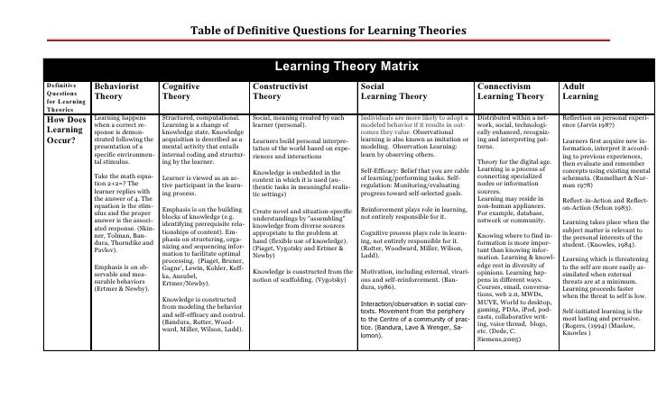 Learning Theories Comparison Chart