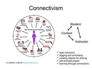 Connectivism cc adapted, origiinal   Image by Alec Couros Student Content Instructor ,[object Object],[object Object],[object Object],[object Object],[object Object]