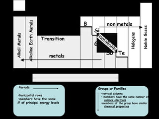 metals
non metals
Periods Groups or Families
•horizontal rows
•members have the same
# of principal energy levels
•vertical columns
• members have the same number of
valance electrons
•members of the group have similar
chemical properties
Inner transition
Transition
B
Si
As
Ge
Sb Te
 