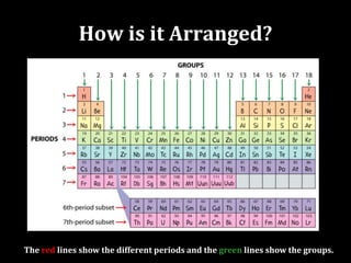 How is it Arranged?
• The elements are put into rows by
increasing ATOMIC NUMBER.
• The horizontal rows are called periods
and are labeled 1 to 7.
• The vertical rows are called groups and
are labeled 1 to 18
The red lines show the different periods and the green lines show the groups.
 