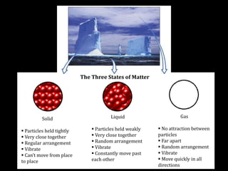 Three States of Matter
Substances are made up of particles.
The state of the substance depends on the arrangement of the particles.
Solid
 Particles held tightly
 Very close together
 Regular arrangement
 Vibrate
 Can’t move from place
to place
Liquid
 Particles held weakly
 Very close together
 Random arrangement
 Vibrate
 Constantly move past
each other
Gas
 No attraction between
particles
 Far apart
 Random arrangement
 Vibrate
 Move quickly in all
directions
The Three States of Matter
 
