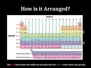 How is it Arranged?
• The elements are put into rows by
increasing ATOMIC NUMBER.
• The horizontal rows are called periods and
are labeled 1 to 7.
• The vertical rows are called groups and are
labeled 1 to 18
The red lines show the different periods and the green lines show the groups.
 