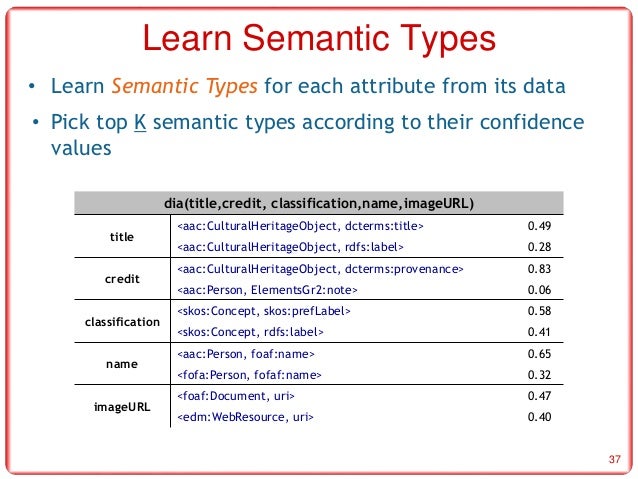 semantic types data Structured Learning Data Semantics the of Sources