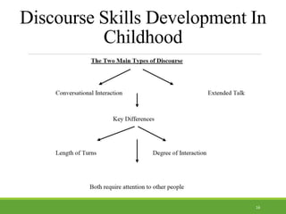 Discourse Skills Development In
Childhood
16
 